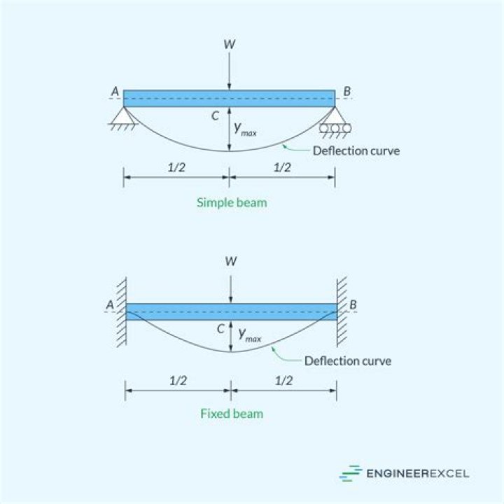 Bending Beams Displacement Calculator Quiz