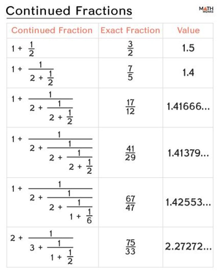 Continued Fraction for 19654/28