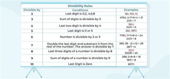 Divisibility for 196
