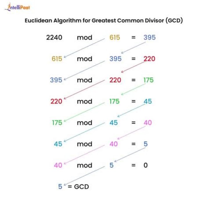 Euclids Extended Algorithm 3 and 35