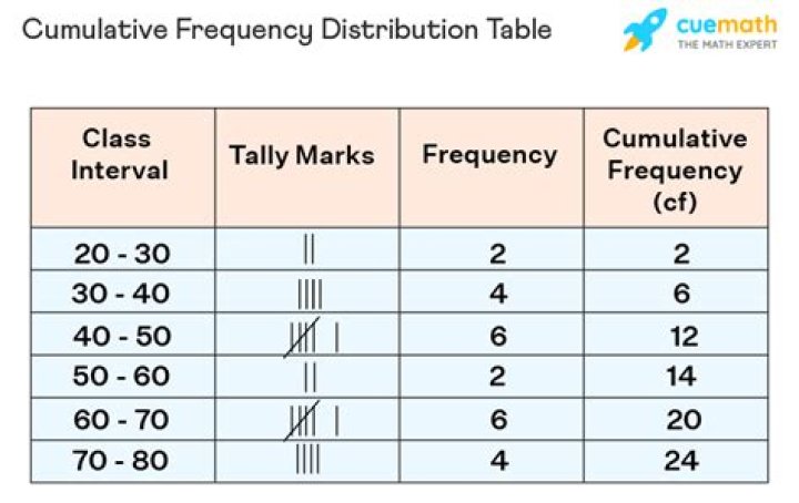 Frequency Distribution Table Calculator