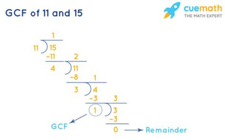GCF of 11 and 15