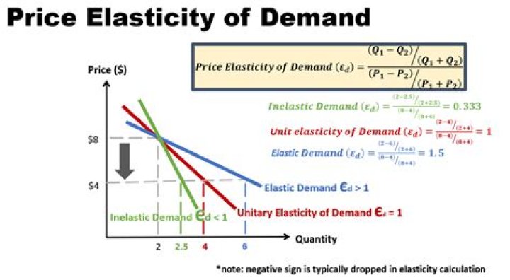 price elasticity