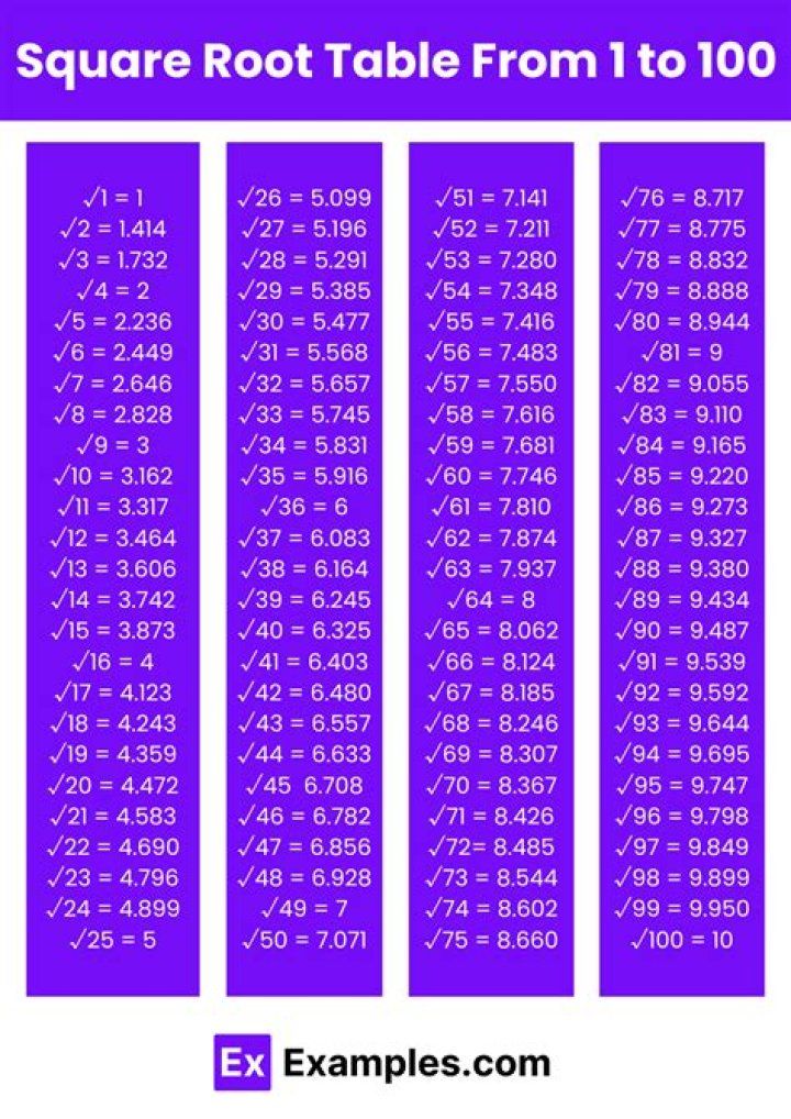 Square Root Table through 200