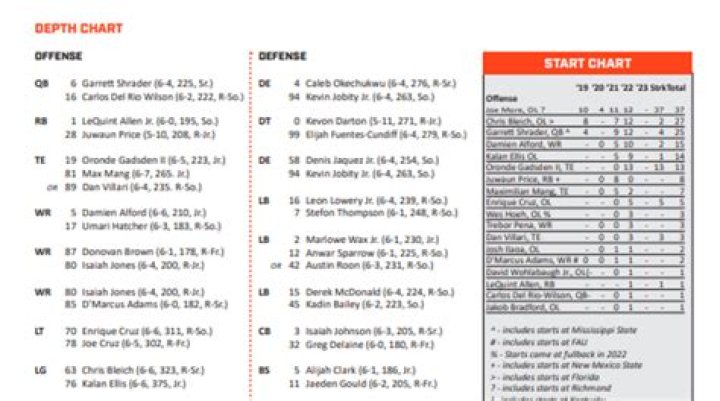 Syracuse Orange Depth Chart 2023