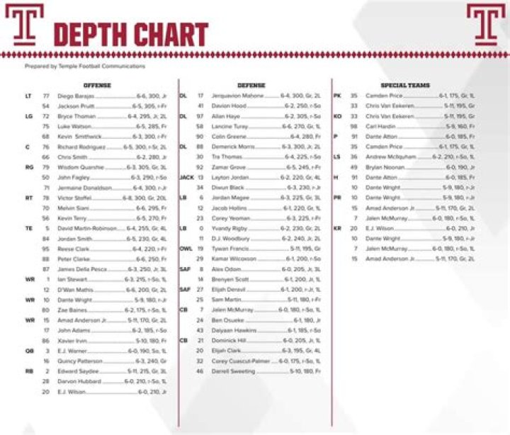 Temple Owls Depth Chart 2023